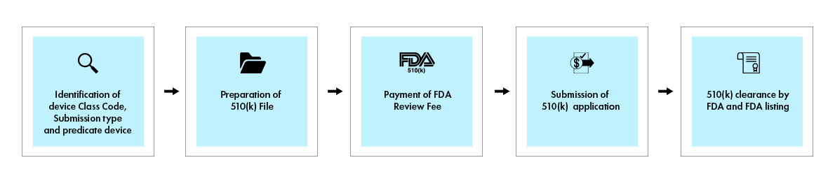 Software as a Medical Device (SaMD) Registration Services, USA