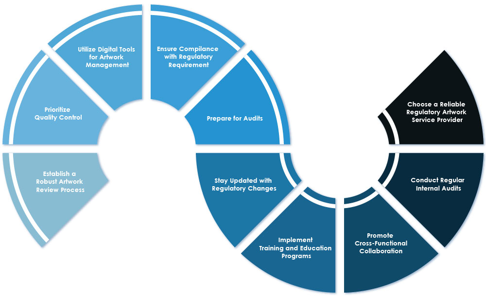 10 Best Practices to Navigate and Sustain Regulatory Artwork Compliance ...