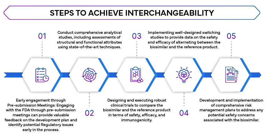 Considerations for Demonstrating Interchangeability with a Reference Product An FDA Update