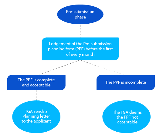 Decode TGA’s New Milestones for the Registration of Prescription Drugs Decode TGA’s New Milestones for the Registration of Prescription Drugs