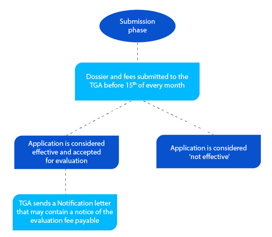 Decode TGA’s New Milestones for the Registration of Prescription Drugs Decode TGA’s New Milestones for the Registration of Prescription Drugs