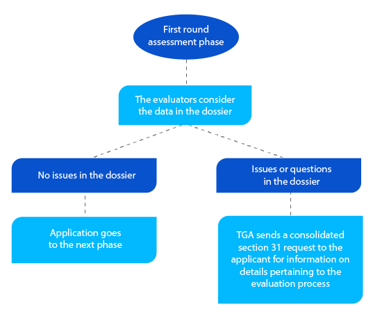Decode TGA’s New Milestones for the Registration of Prescription Drugs Decode TGA’s New Milestones for the Registration of Prescription Drugs