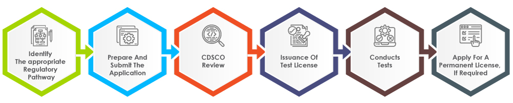 Significance of the Medical Device Test License in India | Freyr ...