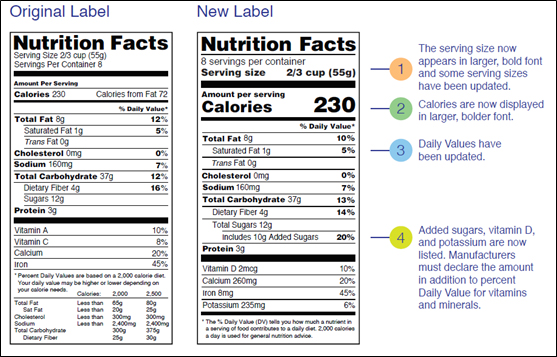 Updates for Food and Food Supplements by the US FDA