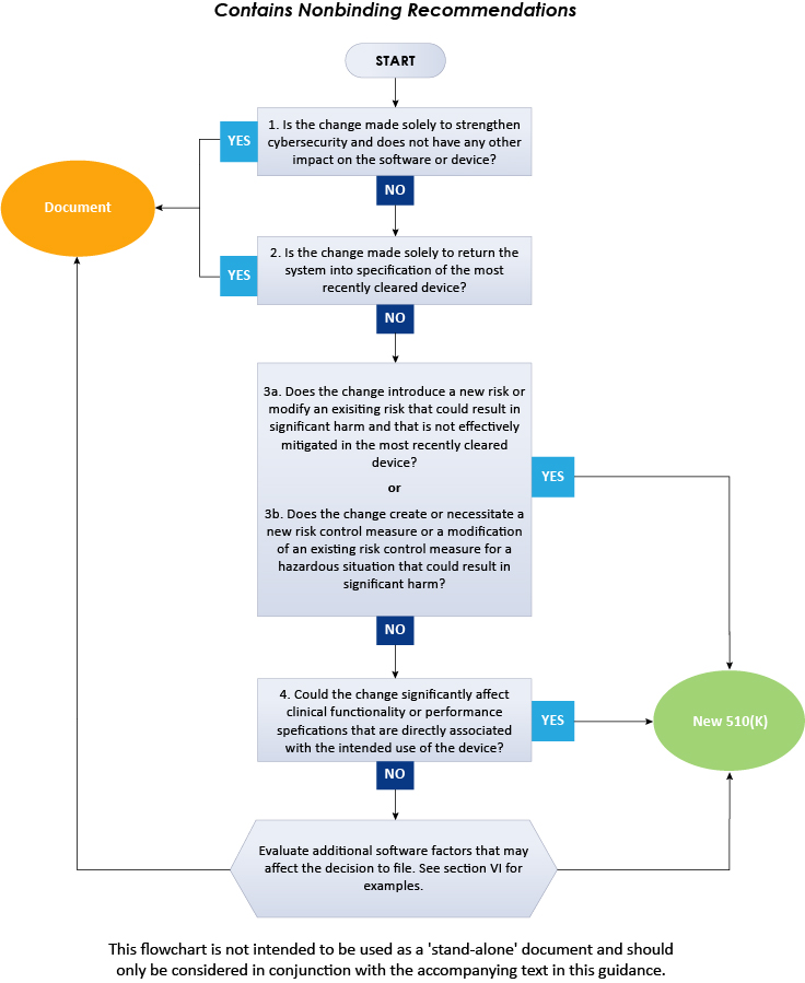 FDA’s Guidance on 510(k) Submission for a Software Change to an ...