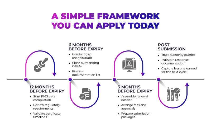Medical Device Registration Renewal Strategy: A Comprehensive Framework for Regulatory Compliance