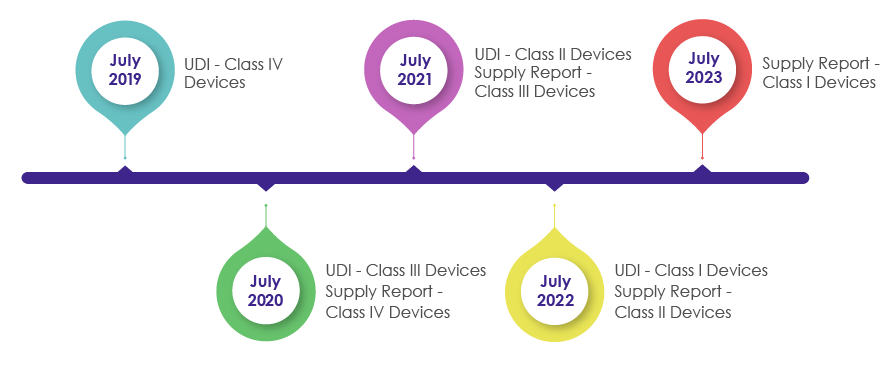 South Korea’s UDI Compliance Requirements for Medical Device Registrations