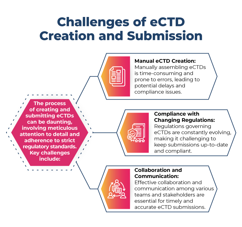 Streamlining eCTD Submissions with Regulatory Software: A Comprehensive ...