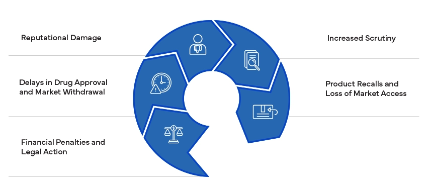 What are the risks of Regulatory non-compliance in pharma?