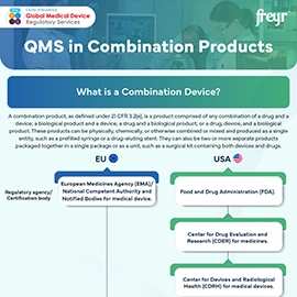 QMS in Combination products