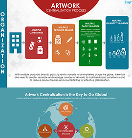 Artwork Centralization Process