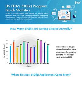 US FDA&#039;s 510(k) Program Quick Statistics