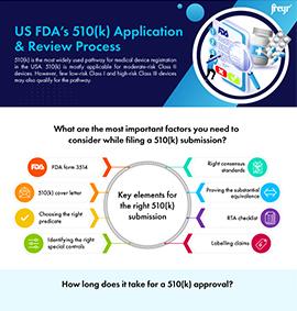 US FDA’s 510(k) Application &amp; Review Process