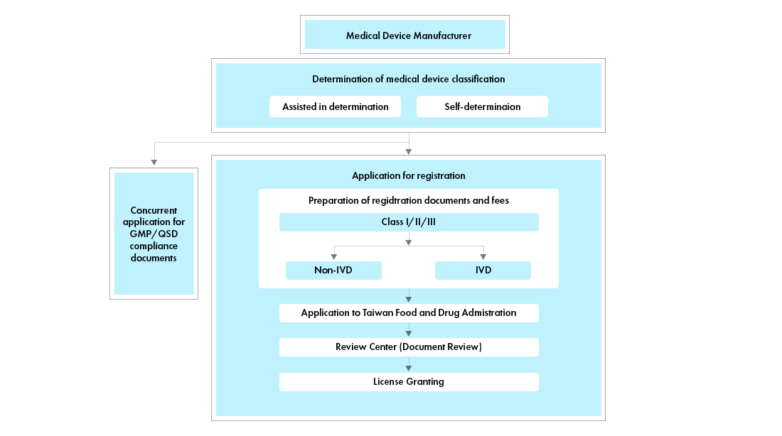 Taiwan Medical Device Registration, Taiwan Agent Representation